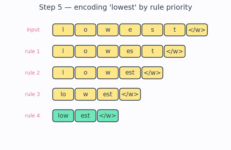 Figure — Byte-Pair Encoding (BPE)