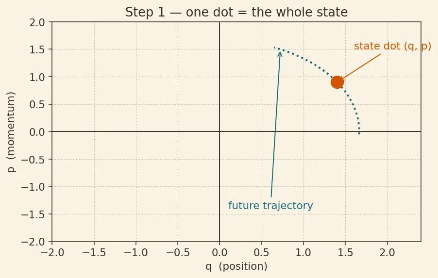 Figure — Poisson brackets — definition, properties, connection to commutators