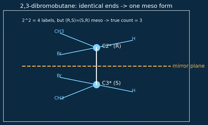 Figure — Chirality — chiral centres, enantiomers, diastereomers, meso compounds