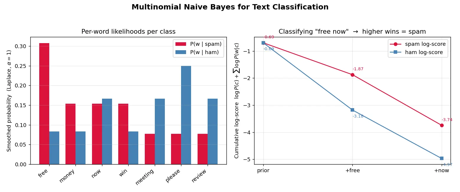 Figure — Naive Bayes for text classification