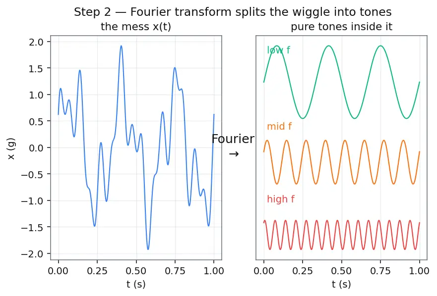 Figure — Random vibration — PSD, RMS acceleration