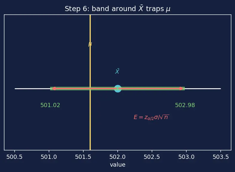 Figure — Confidence intervals — derivation for mean, proportion
