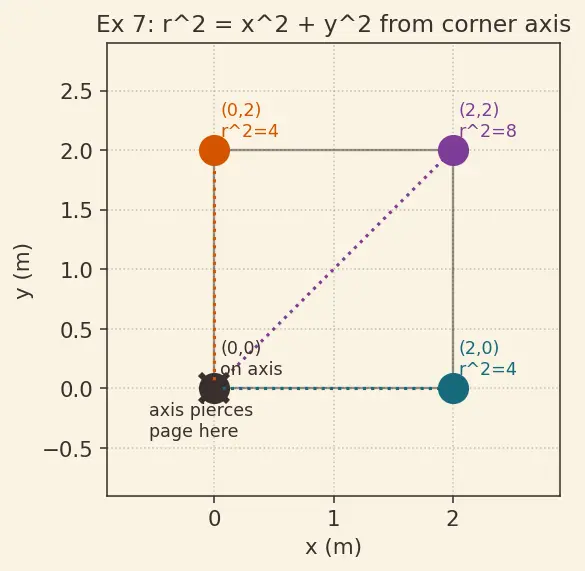 Figure — Moment of inertia I = Σmᵢrᵢ² — concept