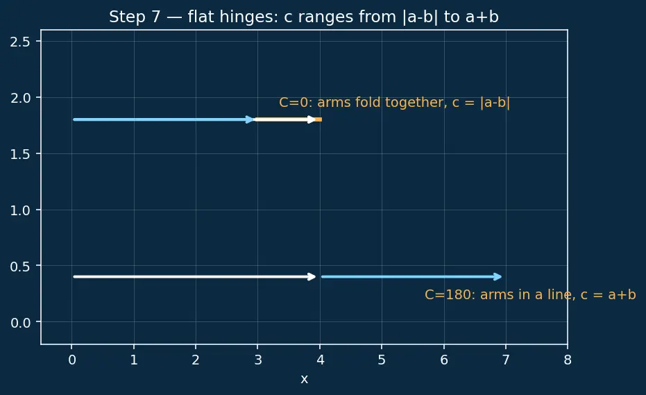 Figure — Law of cosines — proof and applications