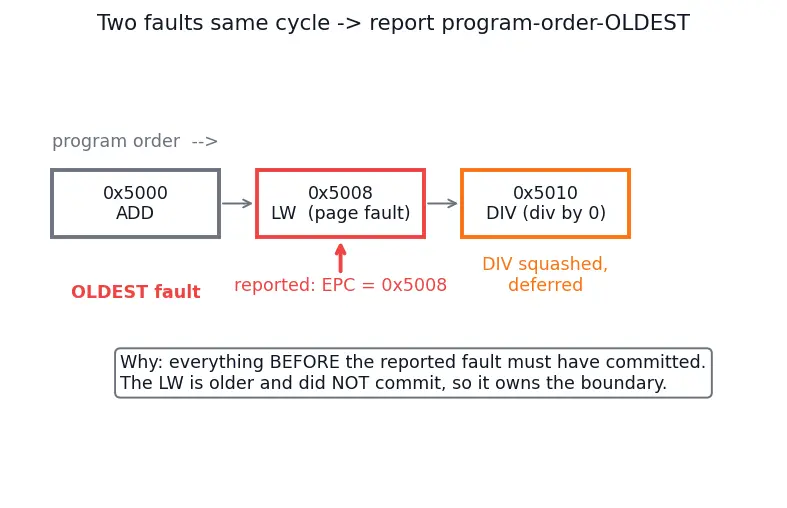Figure — Instruction-level semantics and exceptions