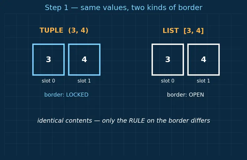 Figure — Tuples — immutability, use cases