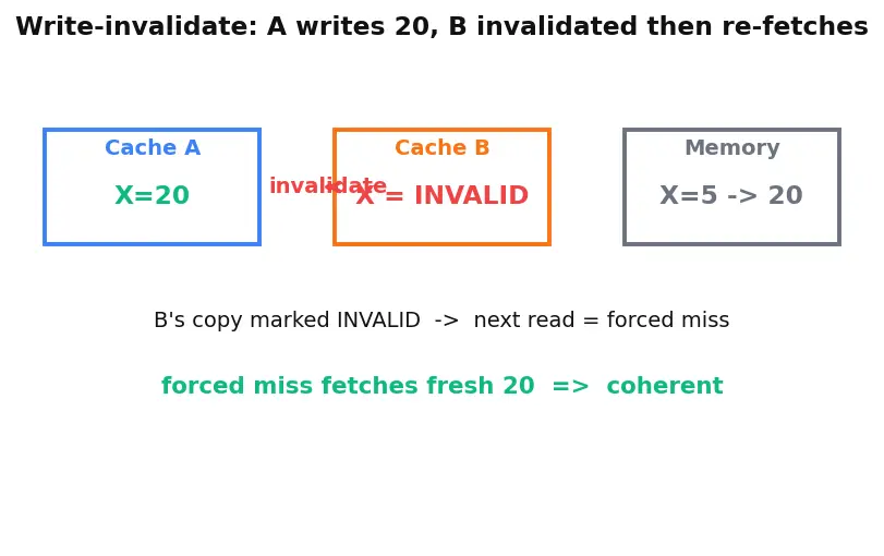 Figure — Cache coherence problem