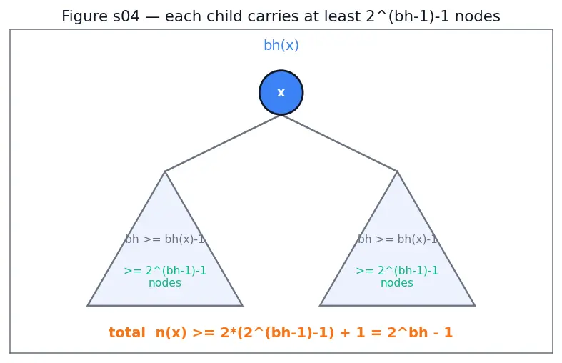Figure — Red-Black tree — properties, rotations + recoloring (conceptual understanding)