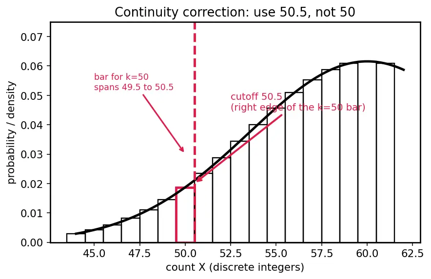 Figure — Central Limit Theorem — statement, proof sketch, significance