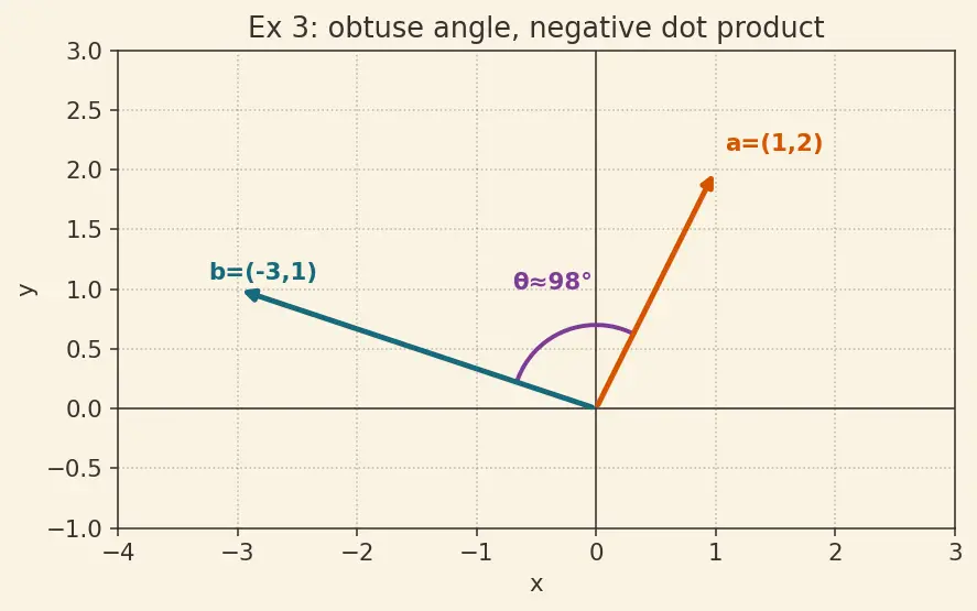 Figure — Dot product — formula, cosine formula, Cauchy-Schwarz inequality proof