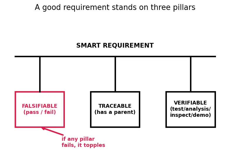 Figure — Requirements — SMART (Specific, Measurable, Achievable, Relevant, Testable)