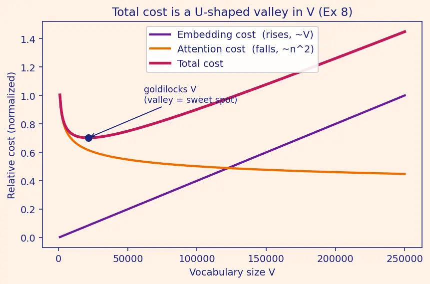 Figure — Vocabulary size tradeoffs
