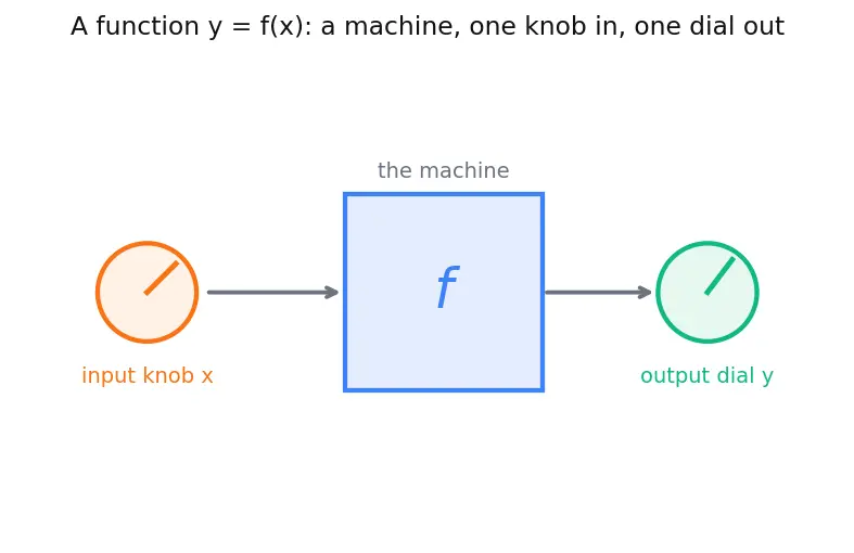 Figure — Chain rule for multivariable functions — all cases