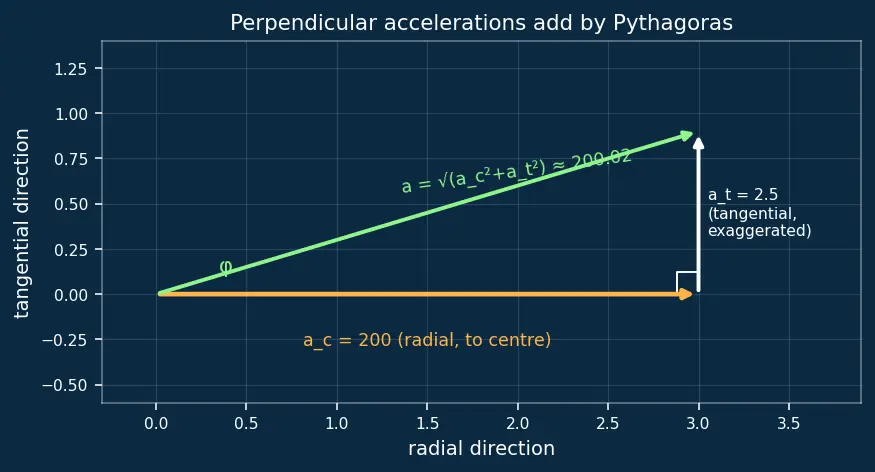 Figure — Relation to linear quantities -  v = rω, a_t = rα, a_c = rω²