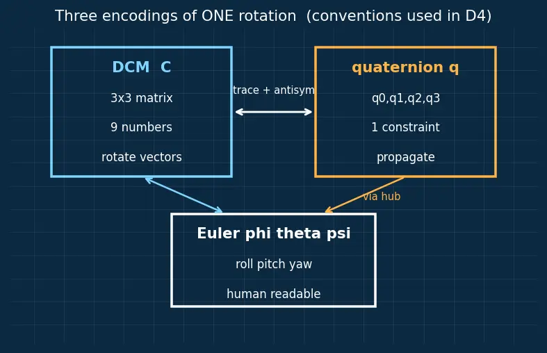 Figure — Converting between DCM, quaternions, Euler angles