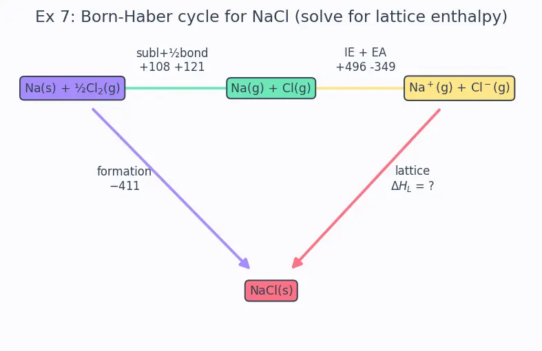 Figure — Hess's law — enthalpy is a state function; enthalpy cycles
