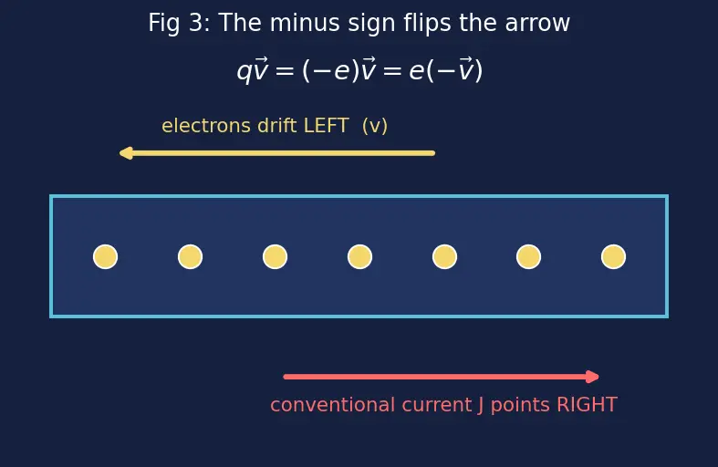 Figure — Understand conventional current vs electron flow direction