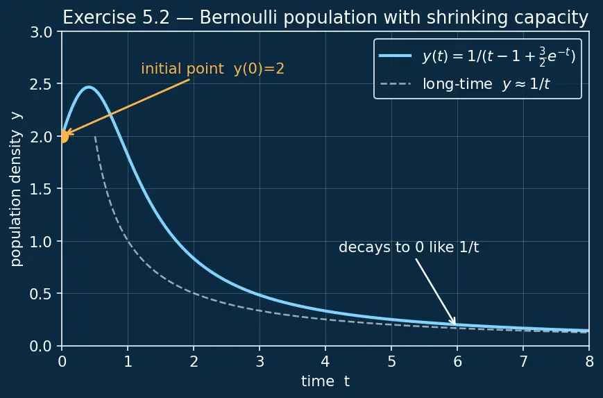 Figure — Bernoulli equations — substitution