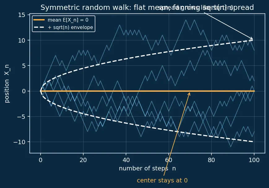 Figure — Stochastic processes — Markov chains, steady-state, random walks