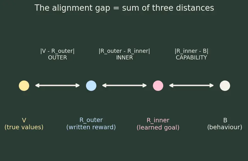 Figure — The alignment problem definition