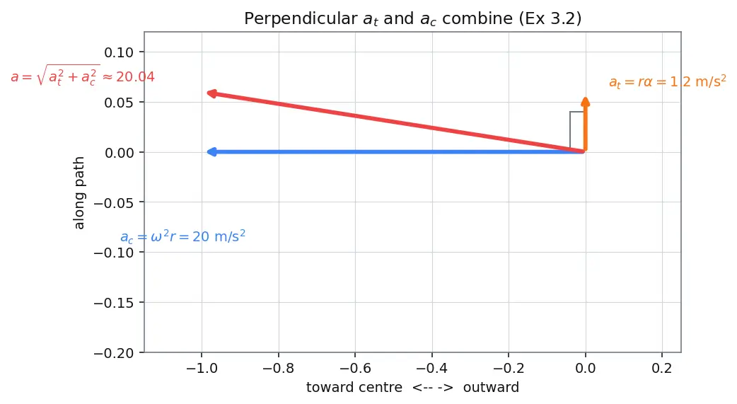Figure — Angular displacement θ, angular velocity ω, angular acceleration α