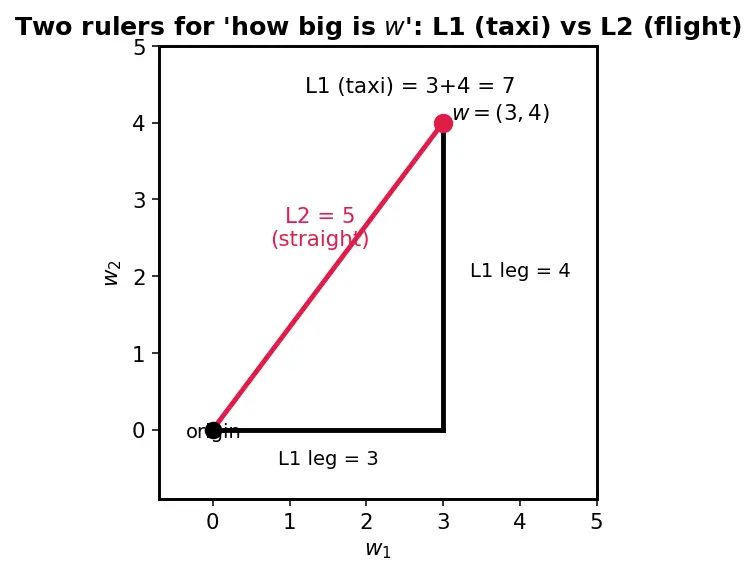 Figure — L1 - L2 weight decay in deep nets