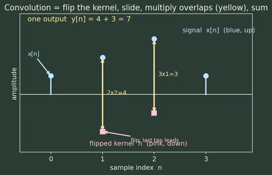 Figure — scipy.signal — filtering, convolution, FFT-based analysis