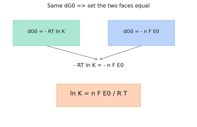 Figure — Equilibrium constant from E° -  ln K = nFE° - RT