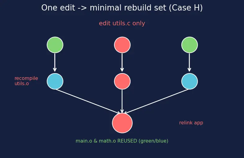 Figure — Makefiles — targets, prerequisites, recipes, variables, automatic variables