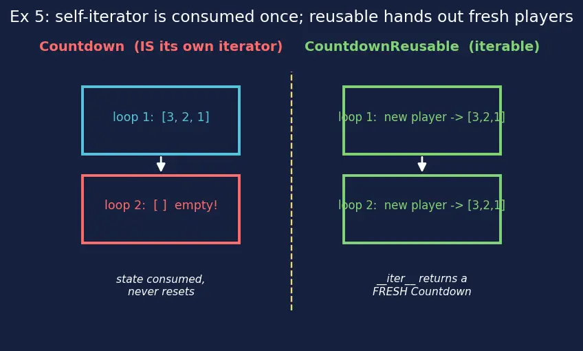 Figure — Iterators — `__iter__`, `__next__`, StopIteration