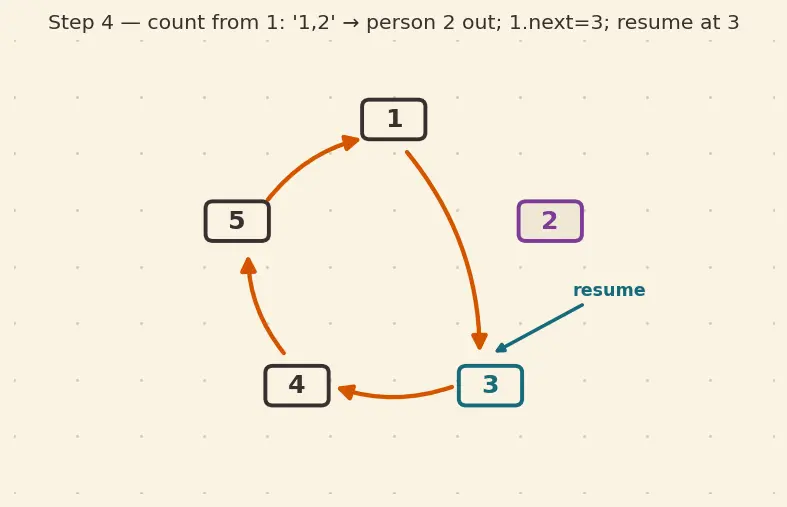 Figure — Circular linked list — applications