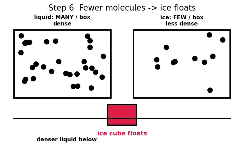 Figure — Water — structure (HOH = 104.5°), anomalous expansion, hardness (temporary - permanent), softening