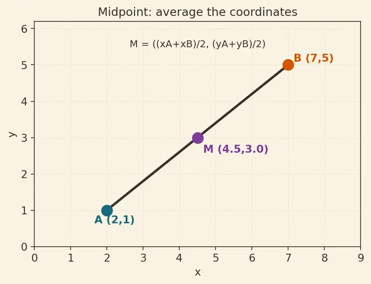 Figure — Section formula — internal and external division