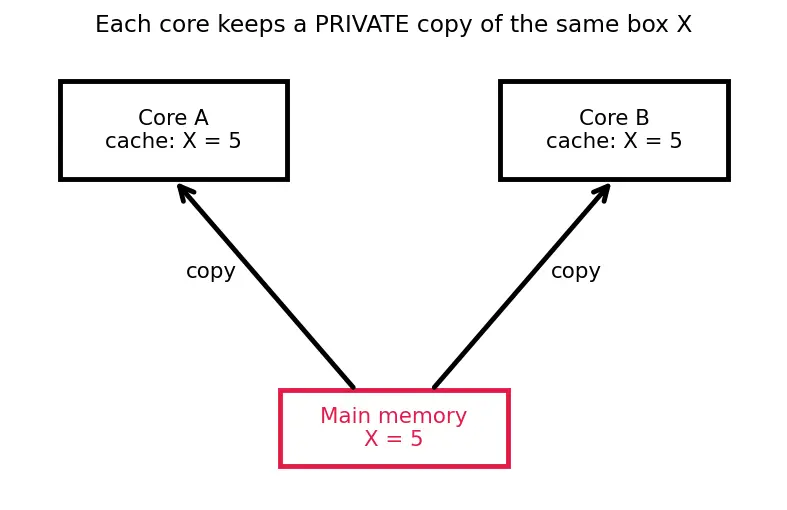 Figure — Cache coherence problem