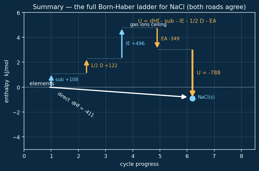 Figure — Born-Haber cycle revisited — calculating lattice energy