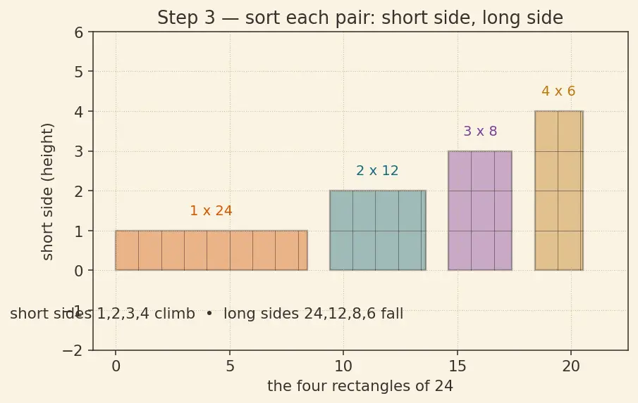 Figure — Factors and multiples — all factors of a number, factor pairs