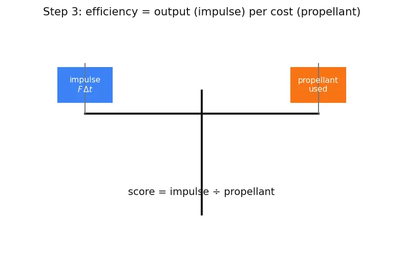 Figure — Typical Isp values — solid (~260s), LOX - RP1 (~311s), LOX - LH2 (~450s), ion engines (~3000s)
