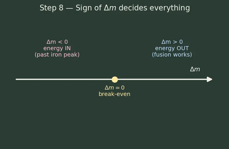 Figure — Fusion — D-T reaction, solar fusion (p-p chain), tokamak - ICF