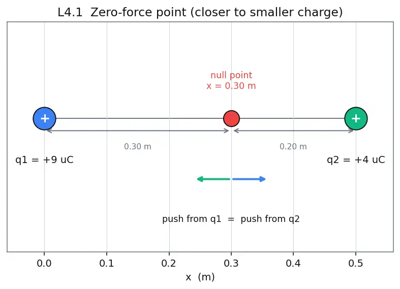 Figure — Coulomb's law — force, comparison with gravity
