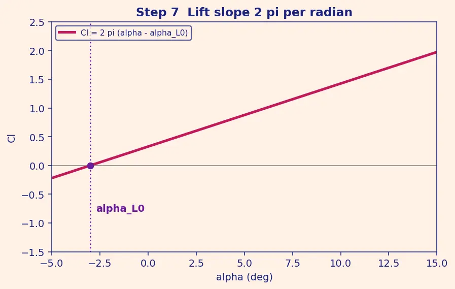 Figure — Thin airfoil theory — lift per unit span = πρV²(α + 2β - π c)