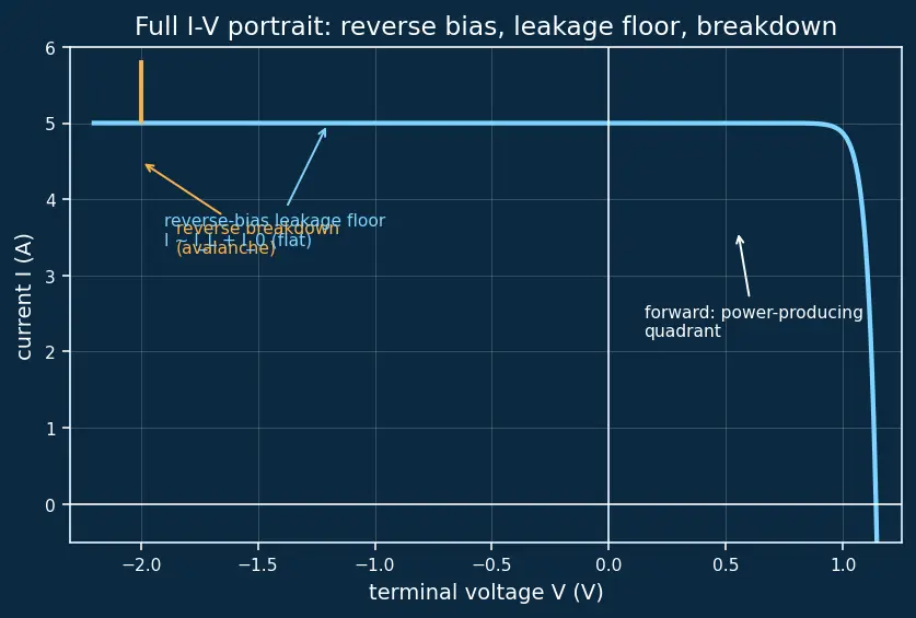 Figure — Power systems — solar arrays (I-V curve, power tracking), batteries (DoD, cycles), RTG