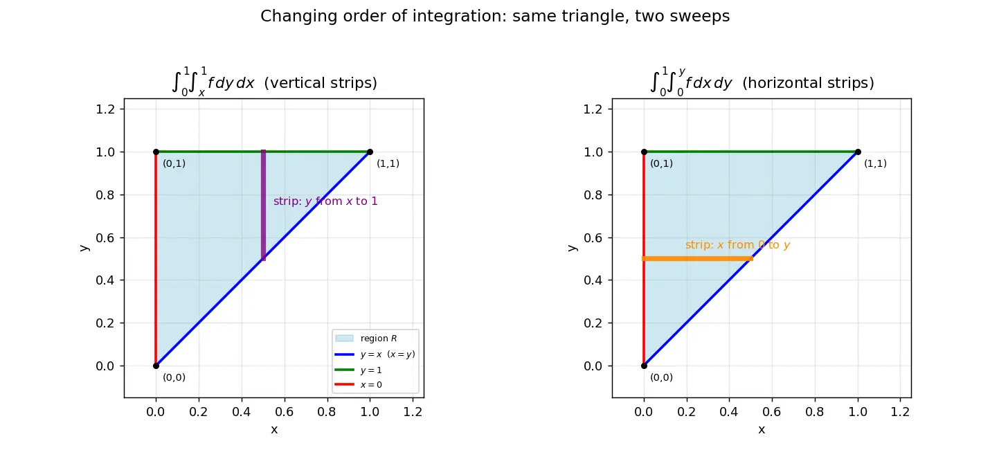 Figure — Changing order of integration