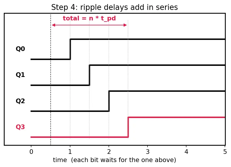 Figure — Synchronous vs asynchronous counters