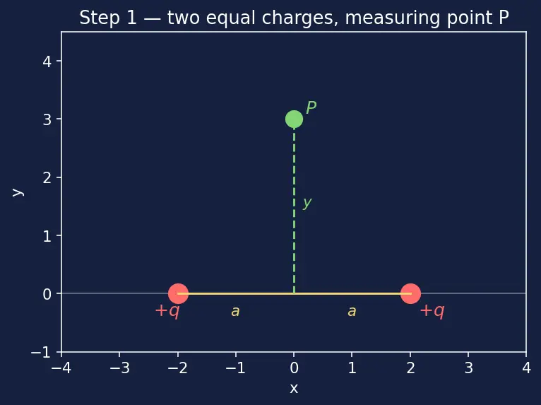 Figure — Electric field — definition, field lines, superposition