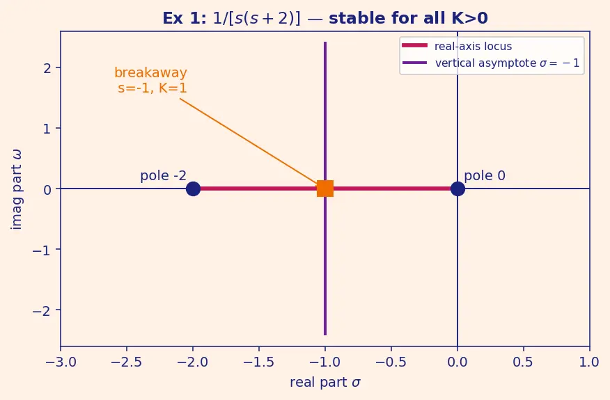 Figure — Root locus — Evans' method, rules for sketching