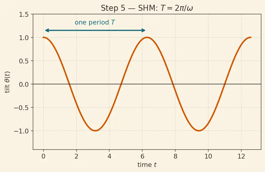 Figure — Physical pendulum — compound pendulum