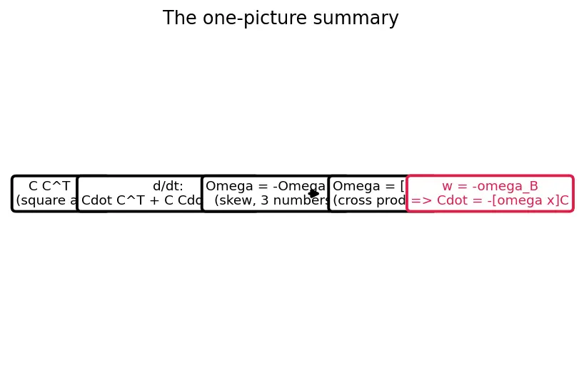 Figure — DCM kinematics — Ċ = −[ω×]C