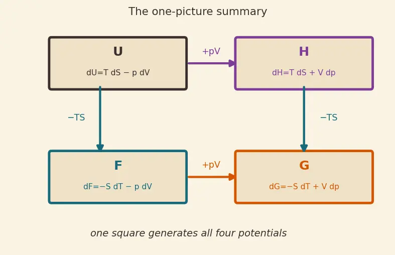 Figure — Thermodynamic potentials — U (internal), H (enthalpy), F (Helmholtz), G (Gibbs)