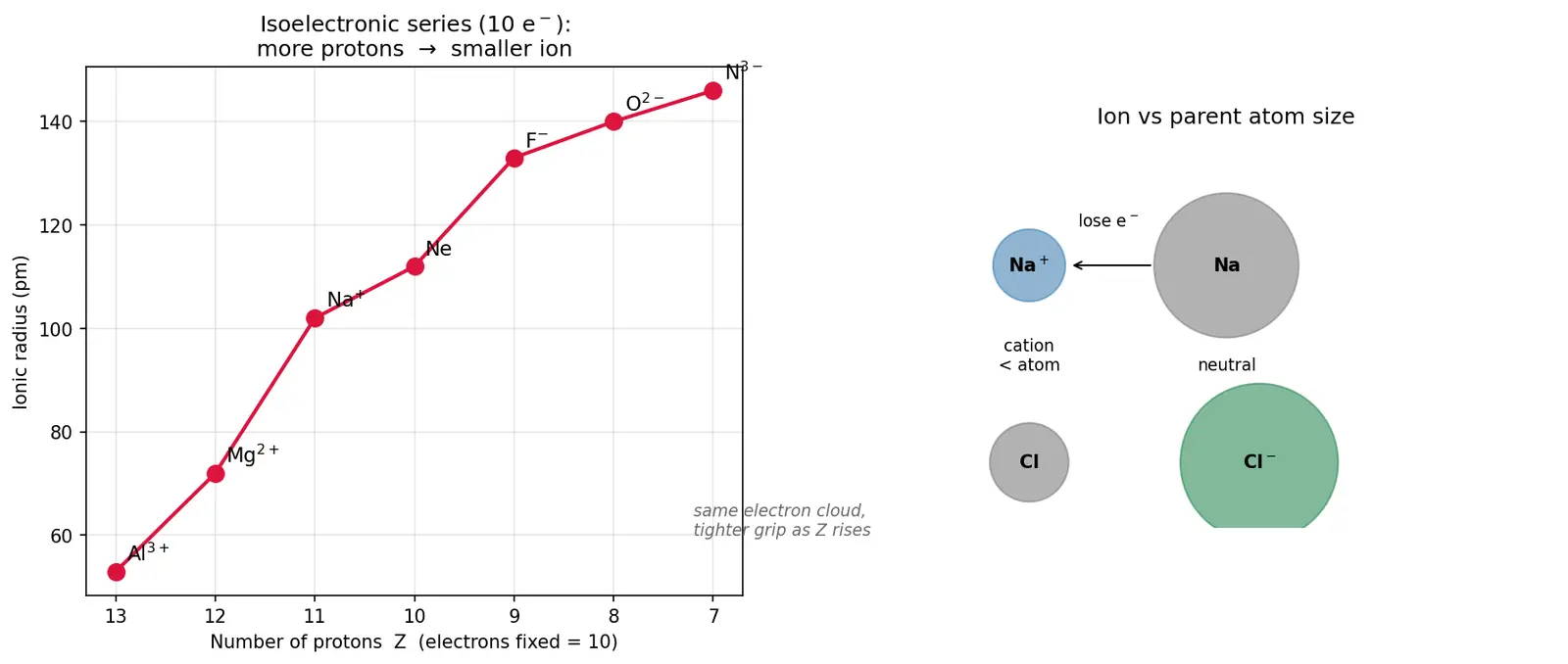 Figure — Ionic radius — cation  -  parent atom, anion  -  parent atom; isoelectronic series