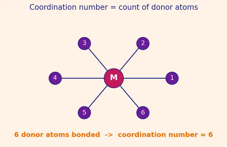 Figure — Nomenclature (IUPAC) — naming complex ions and compounds